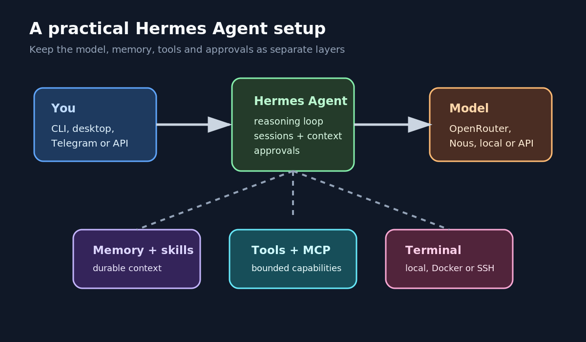 Hermes Agent Setup Guide: Build a Useful AI Assistant Safely